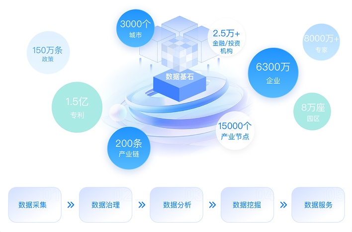 数据基座