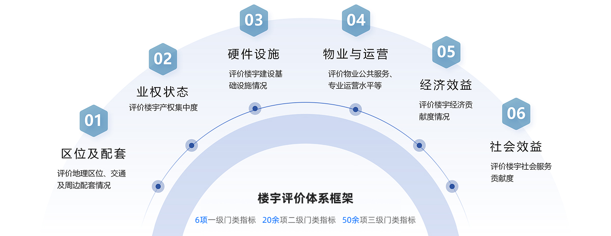 楼宇评价体系示意图