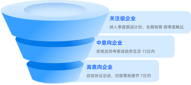 分层跟进漏斗示意