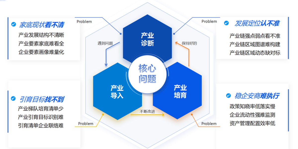 问题与挑战示意图