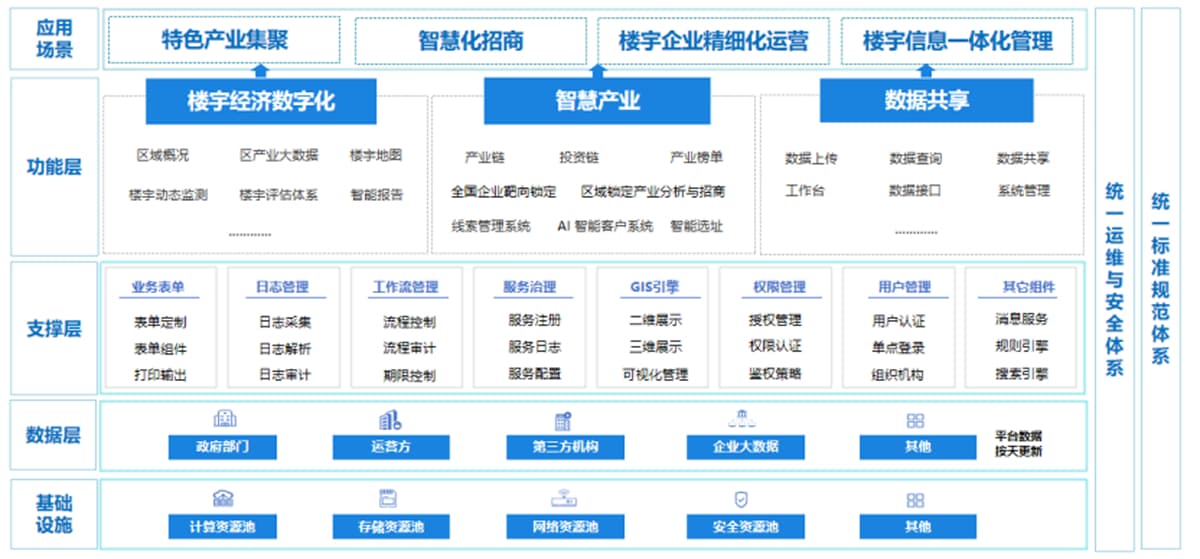 楼宇经济数字化平台总体架构示意图