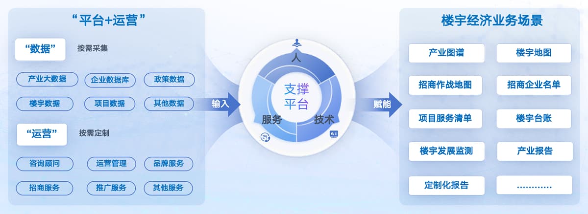 楼宇经济数字化平台支撑平台示意图