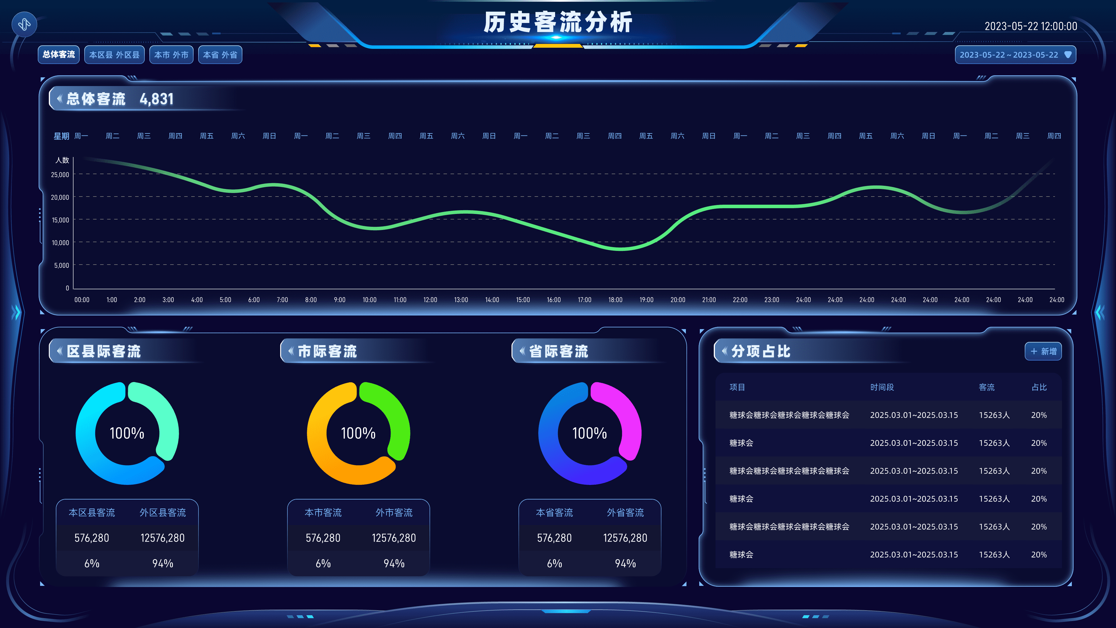 Historical flow analysis