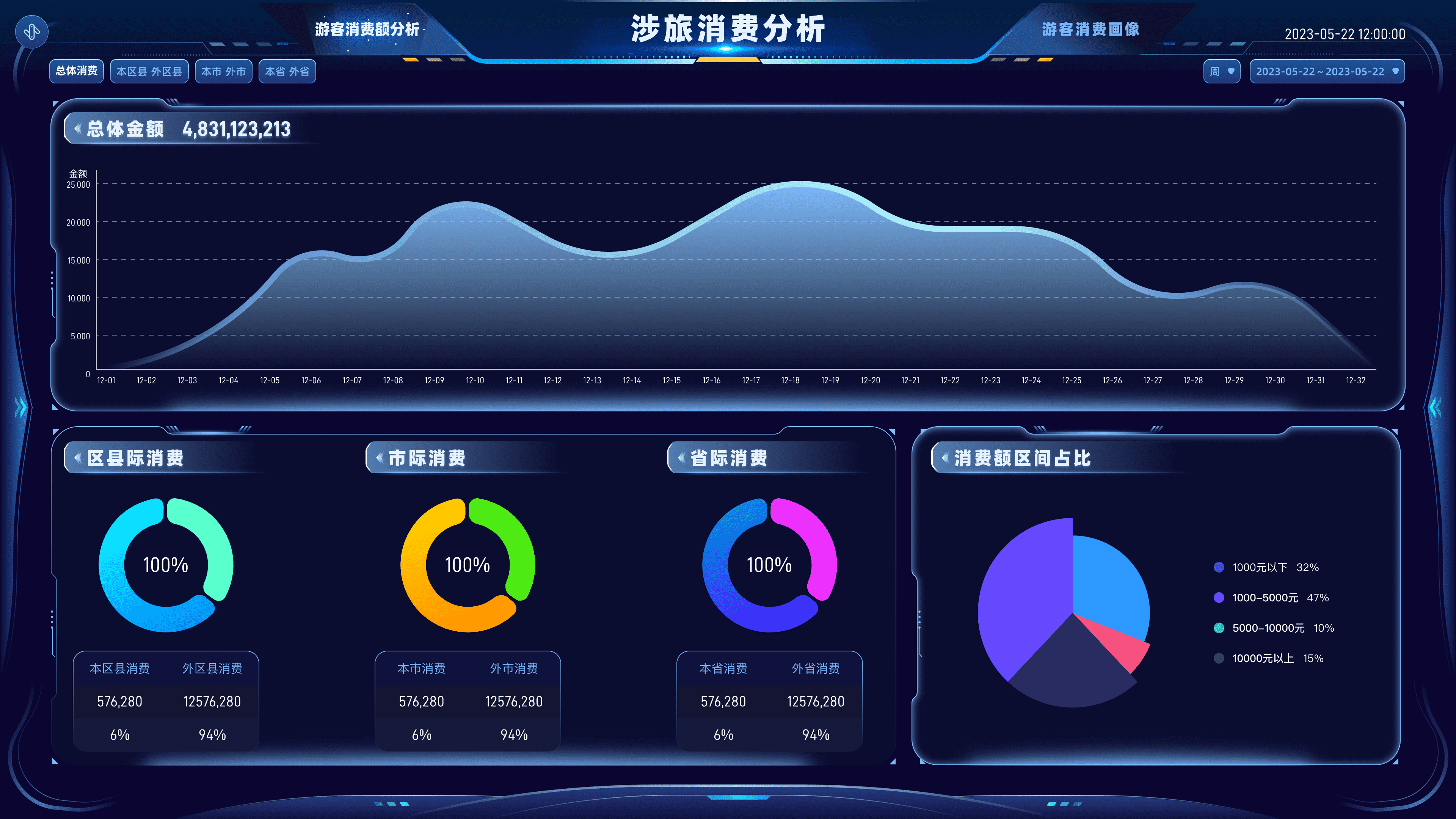 Consumption analysis